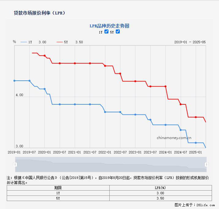 重磅！降息！桂林房贷利率3.0% - 合肥生活资讯 - 合肥28生活网 hf.28life.net